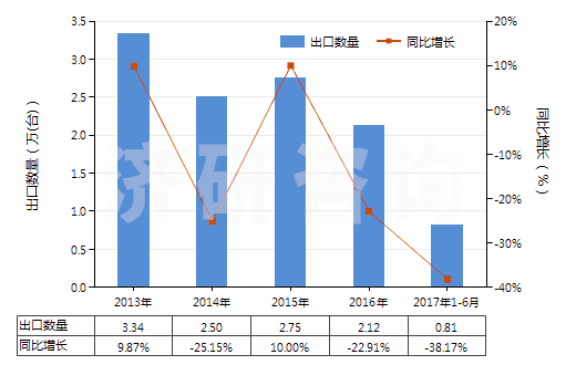 2013-2017年6月中國其他非自推進(jìn)截煤機(jī)鑿巖機(jī)(包括非自推隧道掘進(jìn)機(jī))(HS84303900)出口量及增速統(tǒng)計(jì)